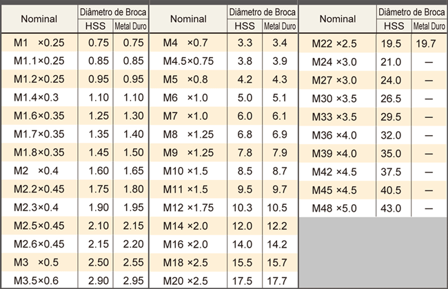 Tabela de furos: medidas e aplicações na indústria 2 Tabela de rosca de passo normal